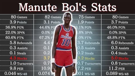 bol bol stats|manute bol.